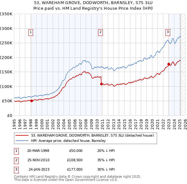 53, WAREHAM GROVE, DODWORTH, BARNSLEY, S75 3LU: Price paid vs HM Land Registry's House Price Index