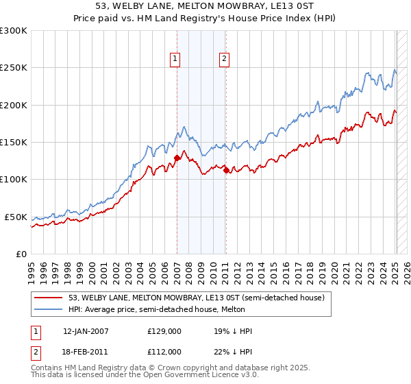 53, WELBY LANE, MELTON MOWBRAY, LE13 0ST: Price paid vs HM Land Registry's House Price Index