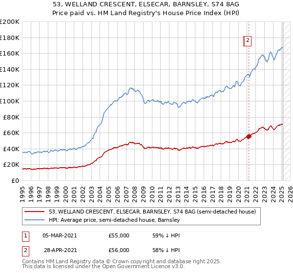 53, WELLAND CRESCENT, ELSECAR, BARNSLEY, S74 8AG: Price paid vs HM Land Registry's House Price Index