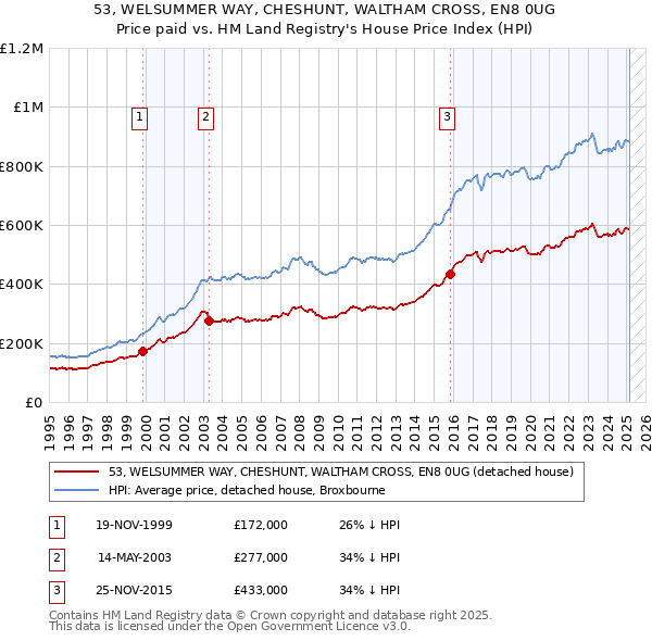 53, WELSUMMER WAY, CHESHUNT, WALTHAM CROSS, EN8 0UG: Price paid vs HM Land Registry's House Price Index