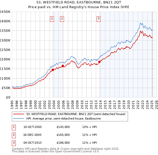 53, WESTFIELD ROAD, EASTBOURNE, BN21 2QT: Price paid vs HM Land Registry's House Price Index
