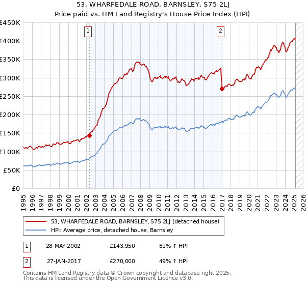 53, WHARFEDALE ROAD, BARNSLEY, S75 2LJ: Price paid vs HM Land Registry's House Price Index