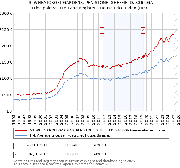 53, WHEATCROFT GARDENS, PENISTONE, SHEFFIELD, S36 6GA: Price paid vs HM Land Registry's House Price Index