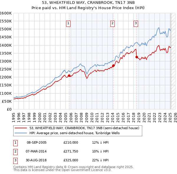 53, WHEATFIELD WAY, CRANBROOK, TN17 3NB: Price paid vs HM Land Registry's House Price Index