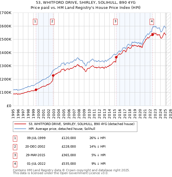 53, WHITFORD DRIVE, SHIRLEY, SOLIHULL, B90 4YG: Price paid vs HM Land Registry's House Price Index