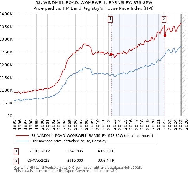 53, WINDMILL ROAD, WOMBWELL, BARNSLEY, S73 8PW: Price paid vs HM Land Registry's House Price Index