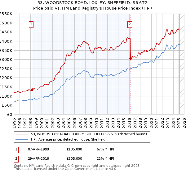 53, WOODSTOCK ROAD, LOXLEY, SHEFFIELD, S6 6TG: Price paid vs HM Land Registry's House Price Index