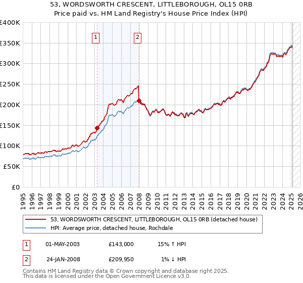 53, WORDSWORTH CRESCENT, LITTLEBOROUGH, OL15 0RB: Price paid vs HM Land Registry's House Price Index