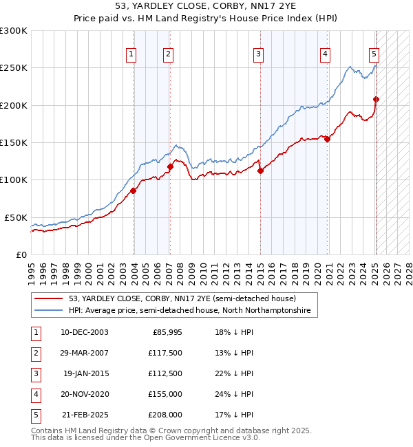 53, YARDLEY CLOSE, CORBY, NN17 2YE: Price paid vs HM Land Registry's House Price Index