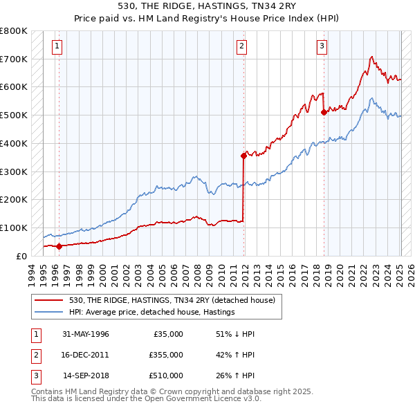 530, THE RIDGE, HASTINGS, TN34 2RY: Price paid vs HM Land Registry's House Price Index