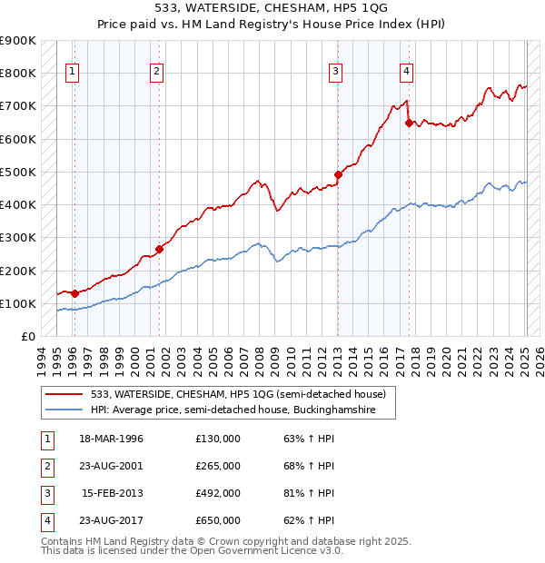 533, WATERSIDE, CHESHAM, HP5 1QG: Price paid vs HM Land Registry's House Price Index