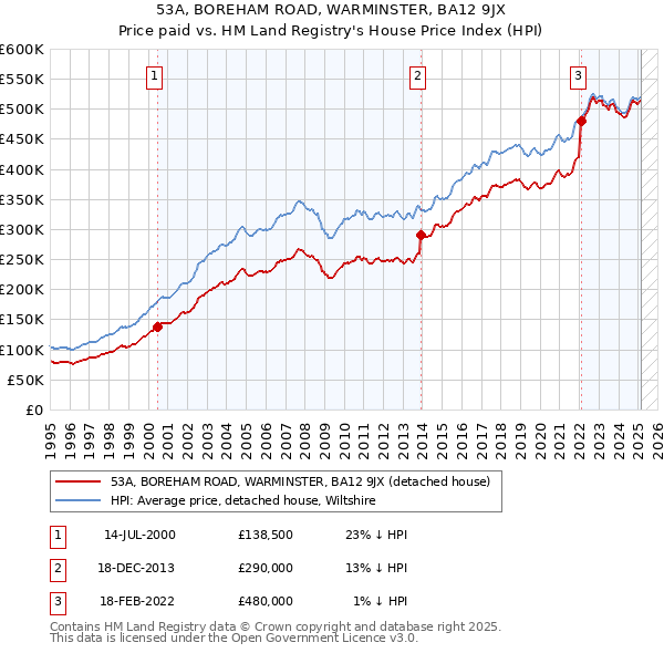 53A, BOREHAM ROAD, WARMINSTER, BA12 9JX: Price paid vs HM Land Registry's House Price Index