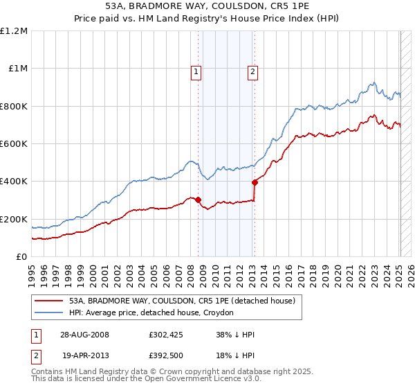 53A, BRADMORE WAY, COULSDON, CR5 1PE: Price paid vs HM Land Registry's House Price Index