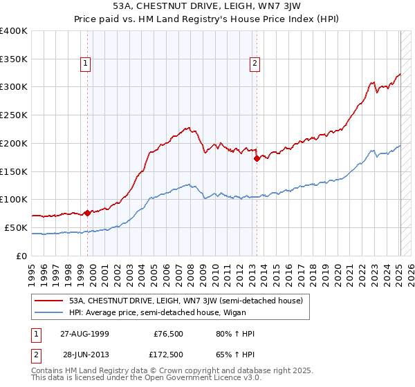 53A, CHESTNUT DRIVE, LEIGH, WN7 3JW: Price paid vs HM Land Registry's House Price Index