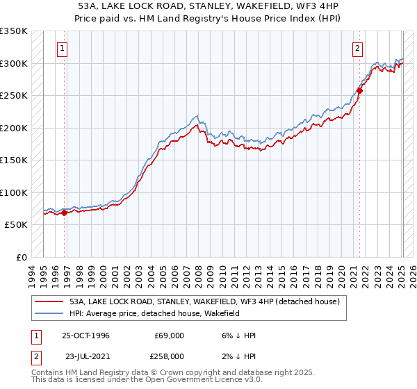 53A, LAKE LOCK ROAD, STANLEY, WAKEFIELD, WF3 4HP: Price paid vs HM Land Registry's House Price Index