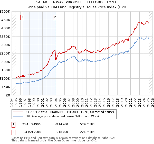 54, ABELIA WAY, PRIORSLEE, TELFORD, TF2 9TJ: Price paid vs HM Land Registry's House Price Index