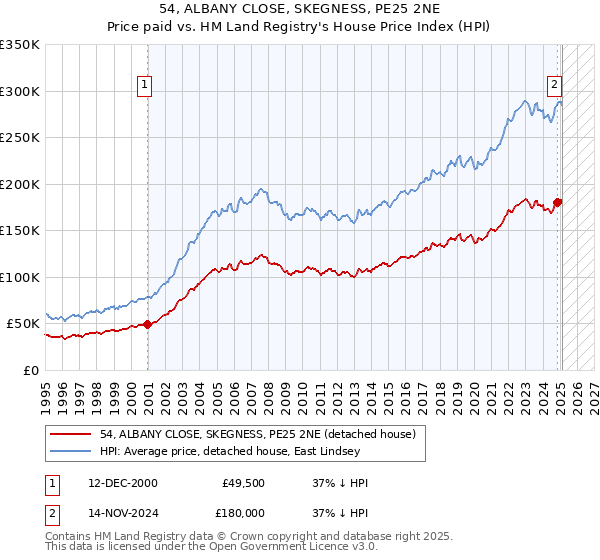 54, ALBANY CLOSE, SKEGNESS, PE25 2NE: Price paid vs HM Land Registry's House Price Index