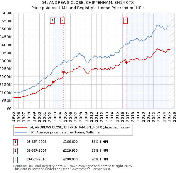 54, ANDREWS CLOSE, CHIPPENHAM, SN14 0TX: Price paid vs HM Land Registry's House Price Index