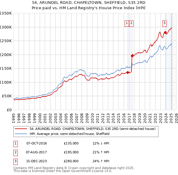 54, ARUNDEL ROAD, CHAPELTOWN, SHEFFIELD, S35 2RD: Price paid vs HM Land Registry's House Price Index
