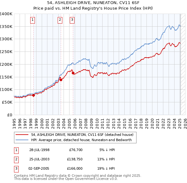 54, ASHLEIGH DRIVE, NUNEATON, CV11 6SF: Price paid vs HM Land Registry's House Price Index