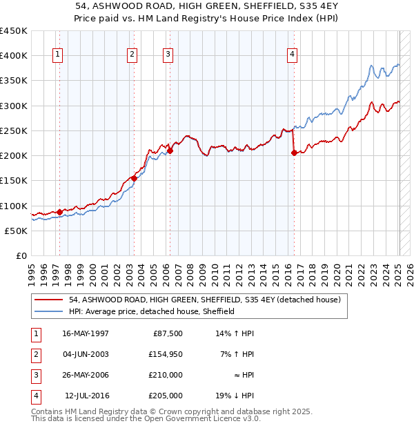 54, ASHWOOD ROAD, HIGH GREEN, SHEFFIELD, S35 4EY: Price paid vs HM Land Registry's House Price Index