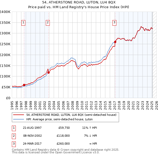 54, ATHERSTONE ROAD, LUTON, LU4 8QX: Price paid vs HM Land Registry's House Price Index