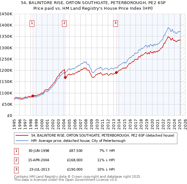 54, BALINTORE RISE, ORTON SOUTHGATE, PETERBOROUGH, PE2 6SP: Price paid vs HM Land Registry's House Price Index