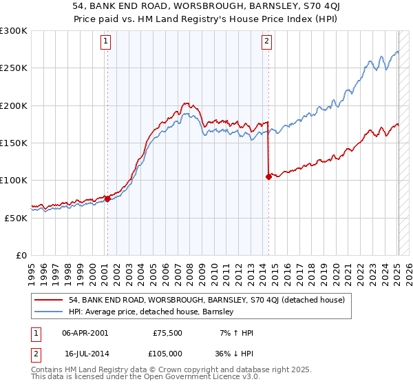 54, BANK END ROAD, WORSBROUGH, BARNSLEY, S70 4QJ: Price paid vs HM Land Registry's House Price Index