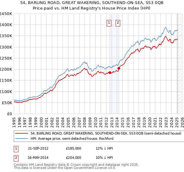 54, BARLING ROAD, GREAT WAKERING, SOUTHEND-ON-SEA, SS3 0QB: Price paid vs HM Land Registry's House Price Index