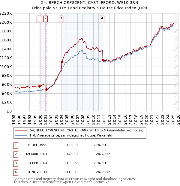54, BEECH CRESCENT, CASTLEFORD, WF10 3RN: Price paid vs HM Land Registry's House Price Index