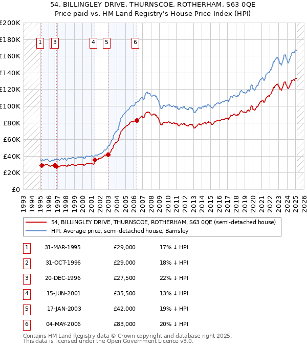 54, BILLINGLEY DRIVE, THURNSCOE, ROTHERHAM, S63 0QE: Price paid vs HM Land Registry's House Price Index