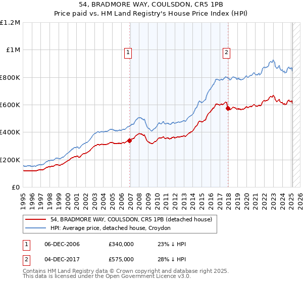 54, BRADMORE WAY, COULSDON, CR5 1PB: Price paid vs HM Land Registry's House Price Index