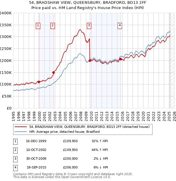 54, BRADSHAW VIEW, QUEENSBURY, BRADFORD, BD13 2FF: Price paid vs HM Land Registry's House Price Index