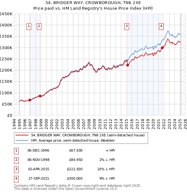 54, BRIDGER WAY, CROWBOROUGH, TN6 2XE: Price paid vs HM Land Registry's House Price Index