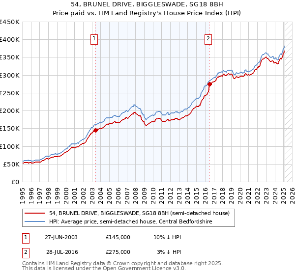 54, BRUNEL DRIVE, BIGGLESWADE, SG18 8BH: Price paid vs HM Land Registry's House Price Index