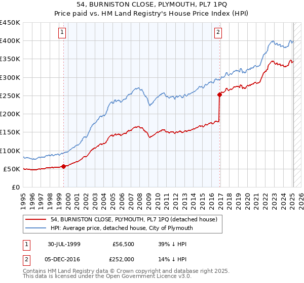 54, BURNISTON CLOSE, PLYMOUTH, PL7 1PQ: Price paid vs HM Land Registry's House Price Index