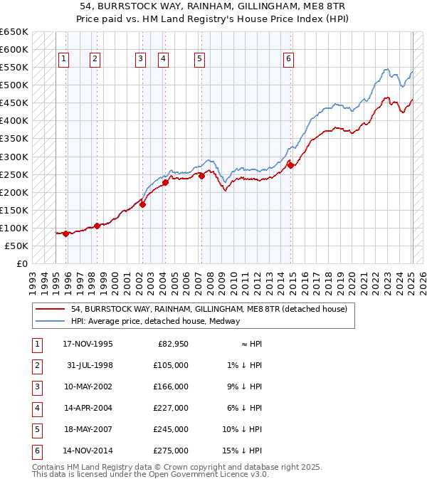 54, BURRSTOCK WAY, RAINHAM, GILLINGHAM, ME8 8TR: Price paid vs HM Land Registry's House Price Index