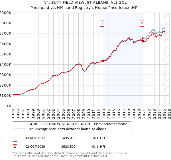 54, BUTT FIELD VIEW, ST ALBANS, AL1 2QL: Price paid vs HM Land Registry's House Price Index
