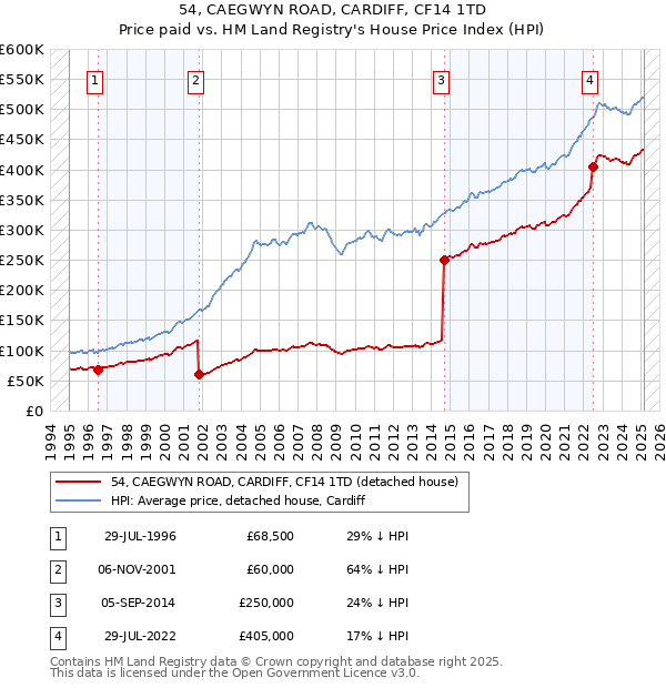 54, CAEGWYN ROAD, CARDIFF, CF14 1TD: Price paid vs HM Land Registry's House Price Index