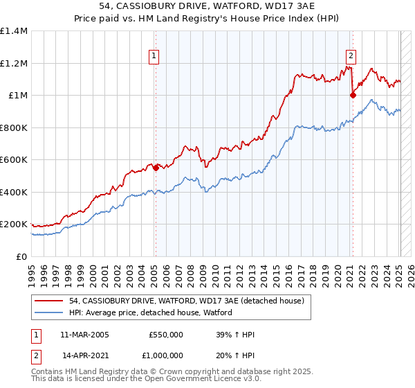 54, CASSIOBURY DRIVE, WATFORD, WD17 3AE: Price paid vs HM Land Registry's House Price Index