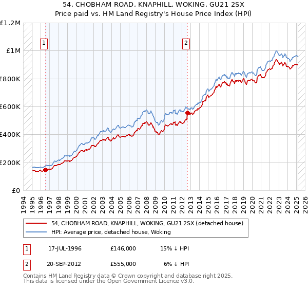 54, CHOBHAM ROAD, KNAPHILL, WOKING, GU21 2SX: Price paid vs HM Land Registry's House Price Index