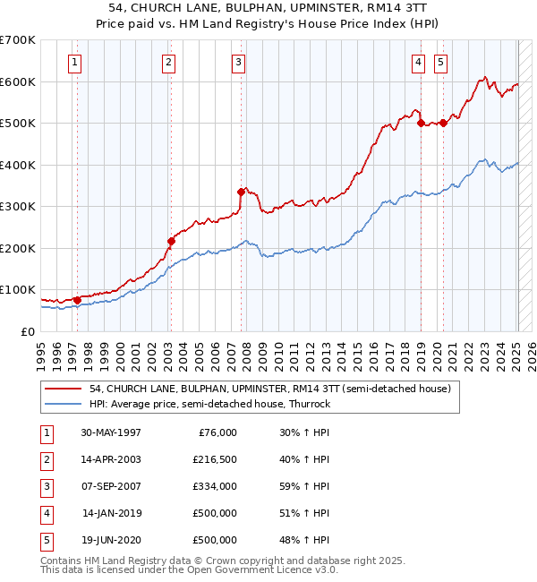 54, CHURCH LANE, BULPHAN, UPMINSTER, RM14 3TT: Price paid vs HM Land Registry's House Price Index