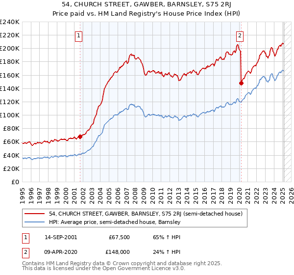 54, CHURCH STREET, GAWBER, BARNSLEY, S75 2RJ: Price paid vs HM Land Registry's House Price Index