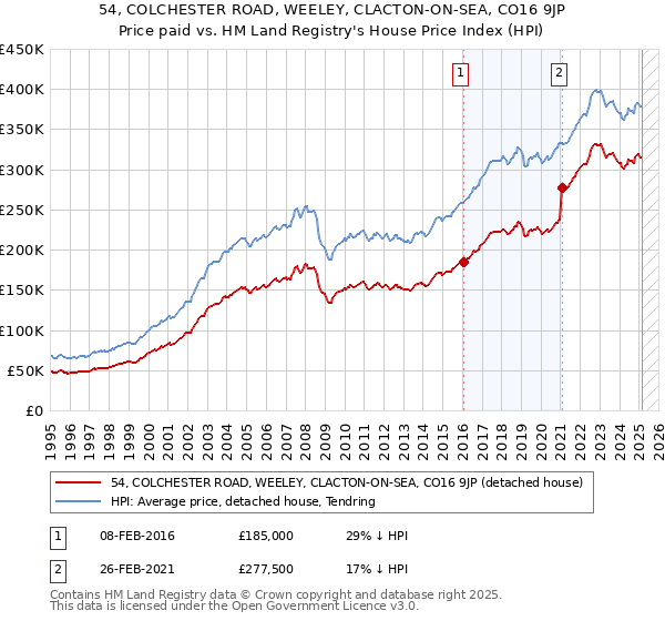 54, COLCHESTER ROAD, WEELEY, CLACTON-ON-SEA, CO16 9JP: Price paid vs HM Land Registry's House Price Index