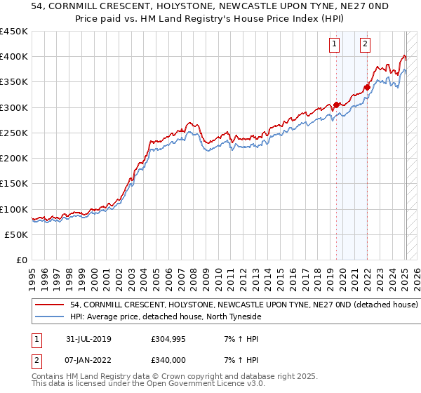 54, CORNMILL CRESCENT, HOLYSTONE, NEWCASTLE UPON TYNE, NE27 0ND: Price paid vs HM Land Registry's House Price Index