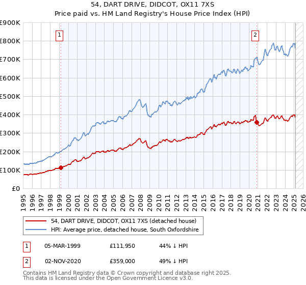 54, DART DRIVE, DIDCOT, OX11 7XS: Price paid vs HM Land Registry's House Price Index