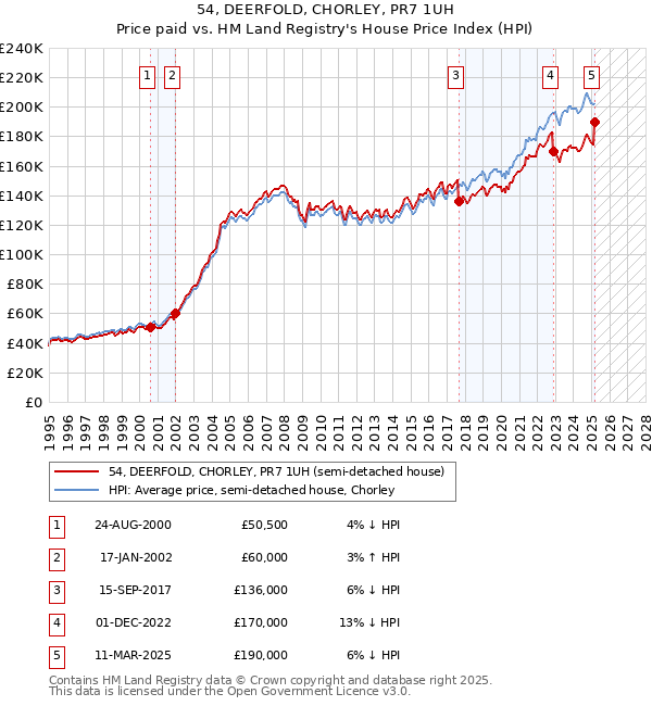 54, DEERFOLD, CHORLEY, PR7 1UH: Price paid vs HM Land Registry's House Price Index