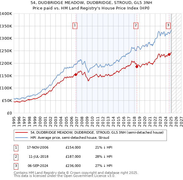 54, DUDBRIDGE MEADOW, DUDBRIDGE, STROUD, GL5 3NH: Price paid vs HM Land Registry's House Price Index