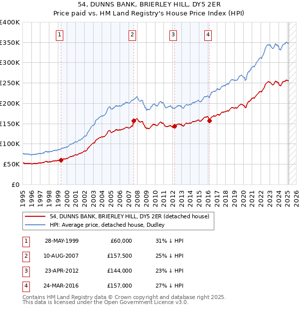 54, DUNNS BANK, BRIERLEY HILL, DY5 2ER: Price paid vs HM Land Registry's House Price Index