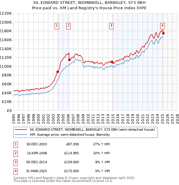 54, EDWARD STREET, WOMBWELL, BARNSLEY, S73 0BH: Price paid vs HM Land Registry's House Price Index